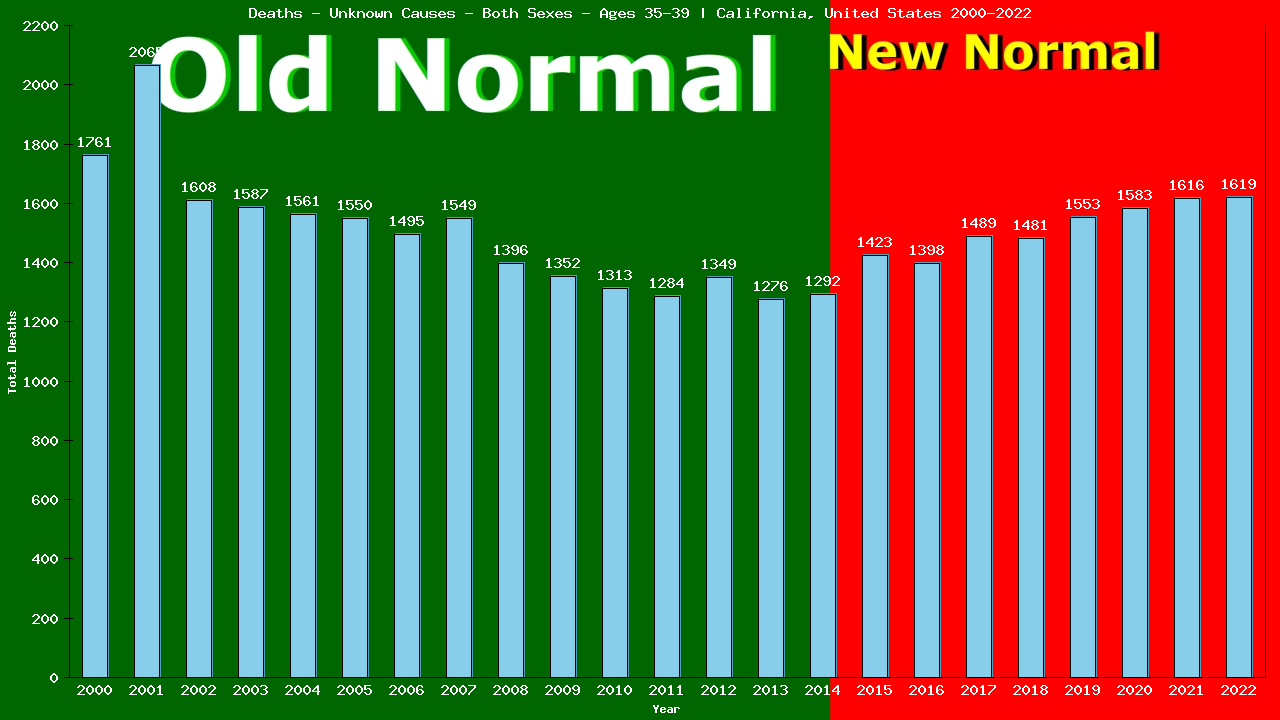 Graph showing Deaths - Unknown Causes - Both Sexes - Aged 35-39 | California, United-states